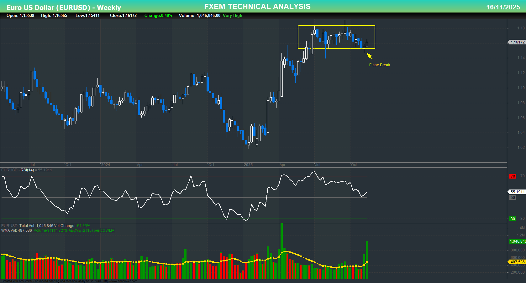 EURUSD Chart on the weekly time frame
